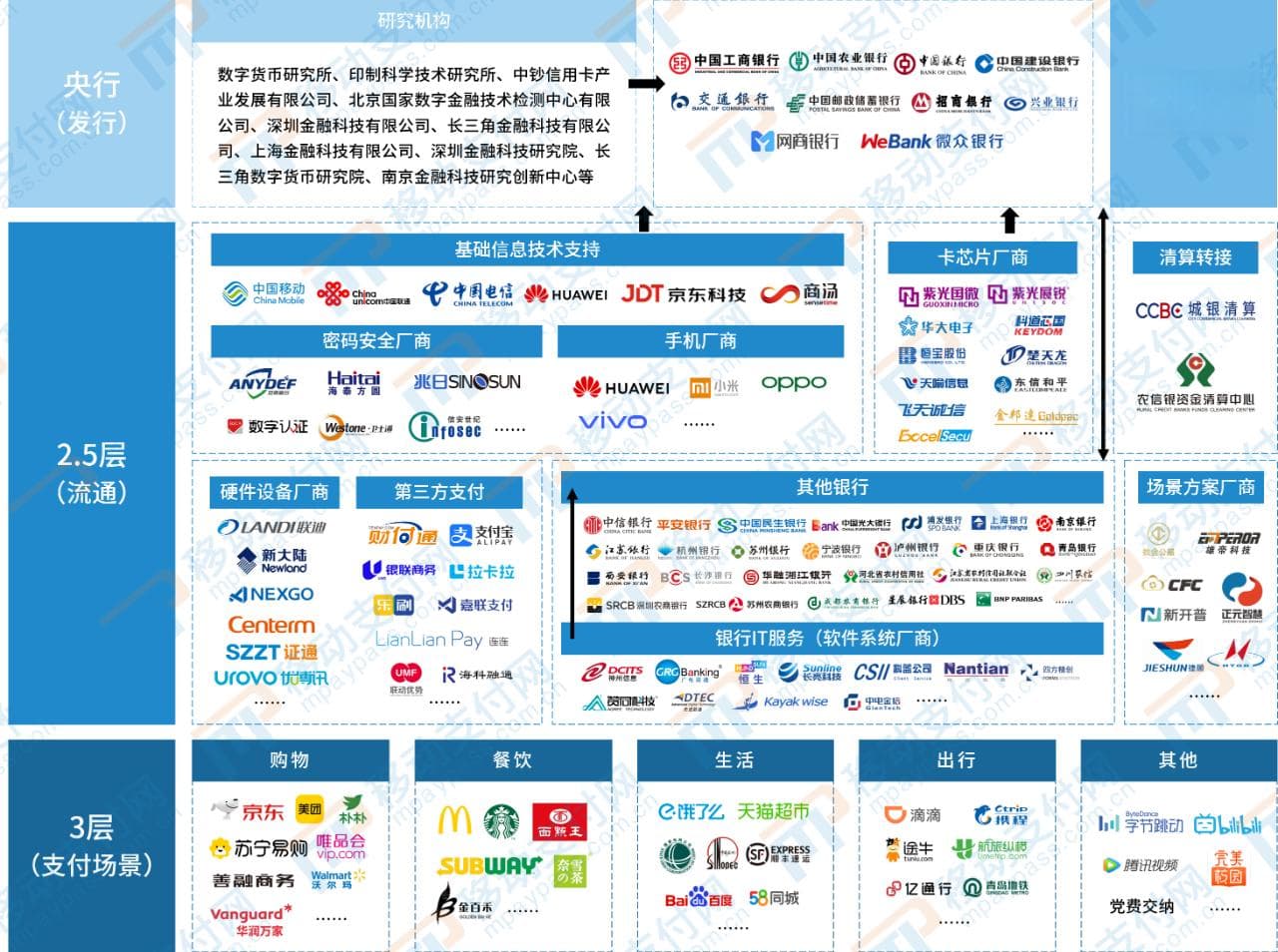 数字人民币的生态体系全景分析
