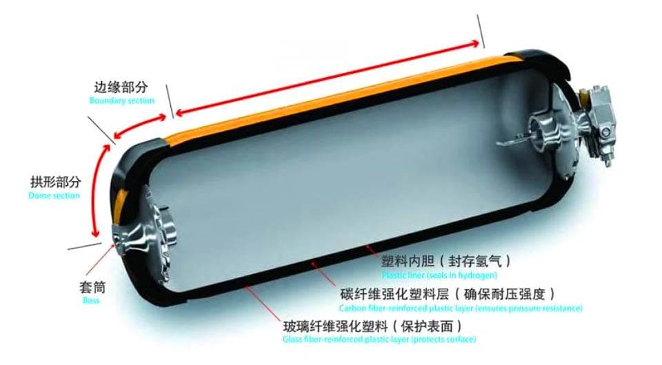 氢气的储存与运输