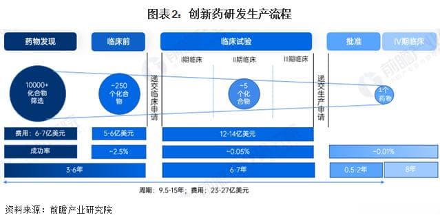 中国创新药行业全景图谱：市场规模将破1.1万亿元，2030年或达2.3万亿元