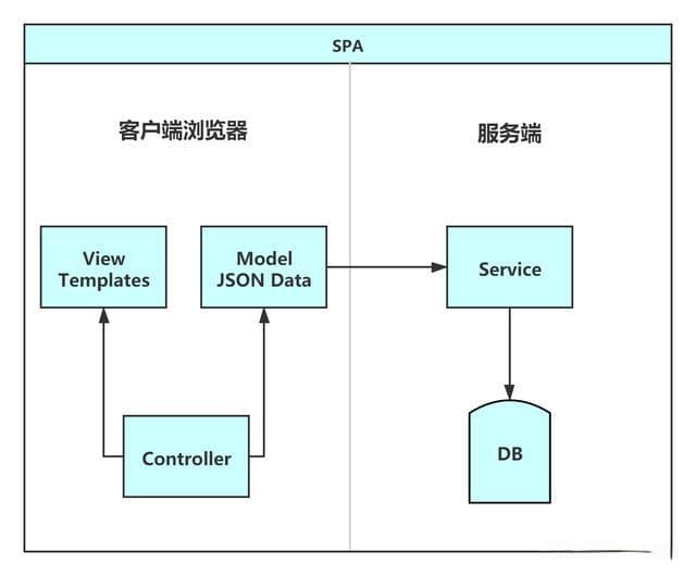 前端知识体系详解：从基础到前后端分离演变史