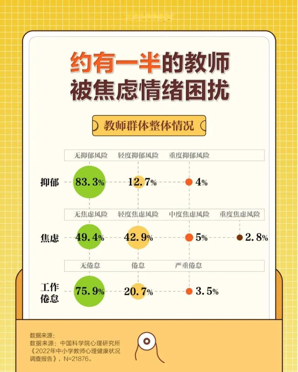 人人都羡慕的职业却有一半人感觉焦虑，教师压力从何而来？