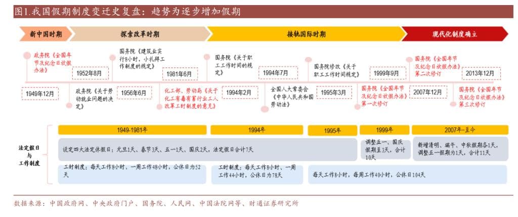 中国假期制度75年变迁：单休改双休用了45年，除夕重回法定假期