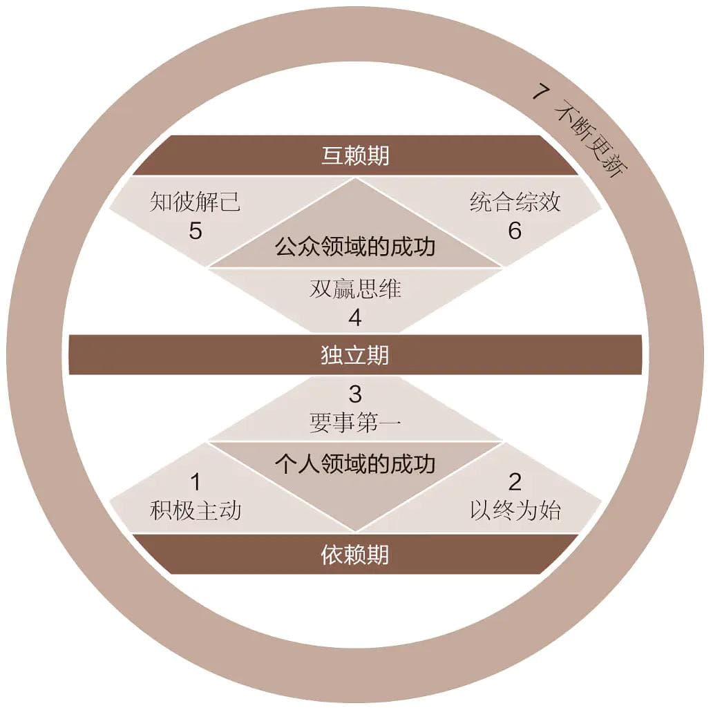 《高效能人士的七个习惯》▏超详细个人读书笔记（附思维导图）