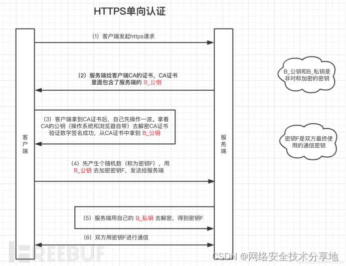 HTTPS单双向认证流程详解与联想