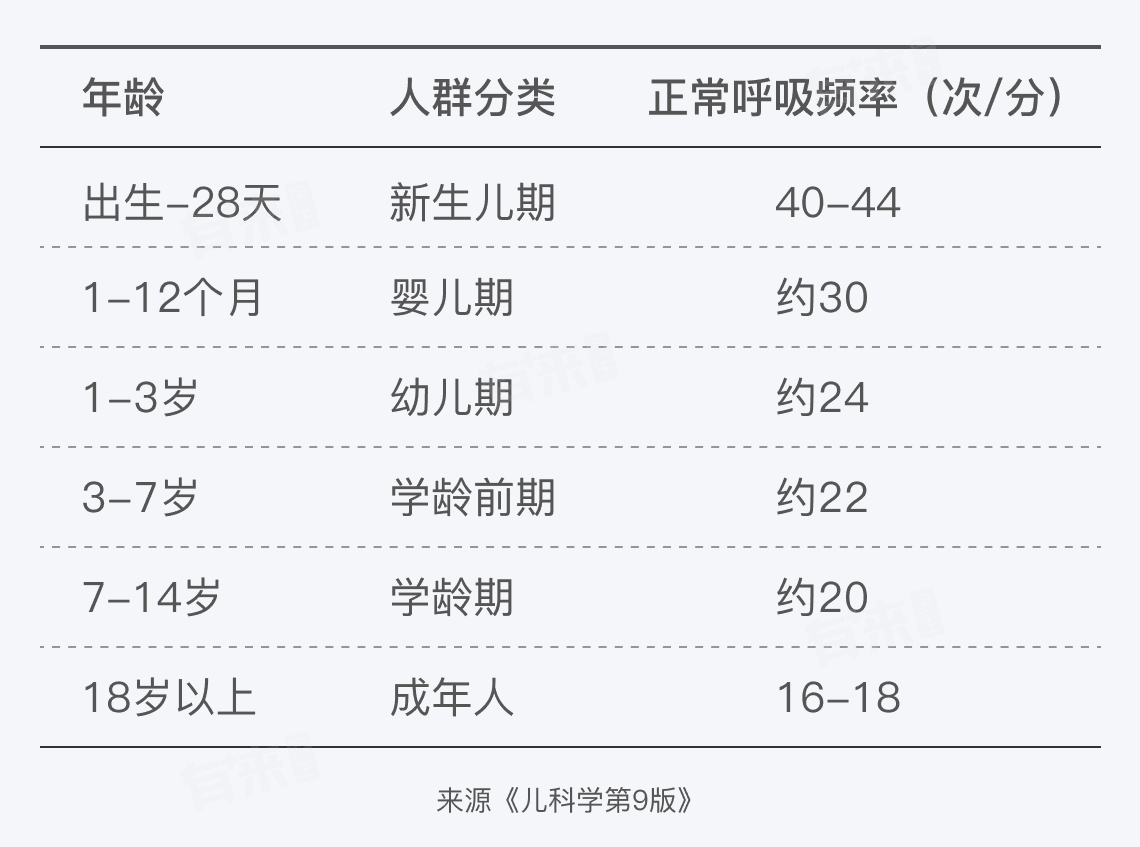 不同年龄段的正常呼吸频率范围及异常情况