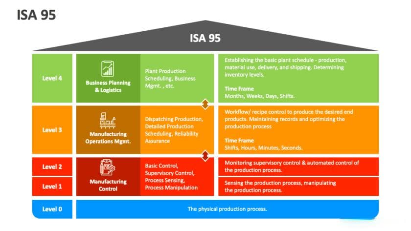 ISA-88与ISA-95标准简要介绍