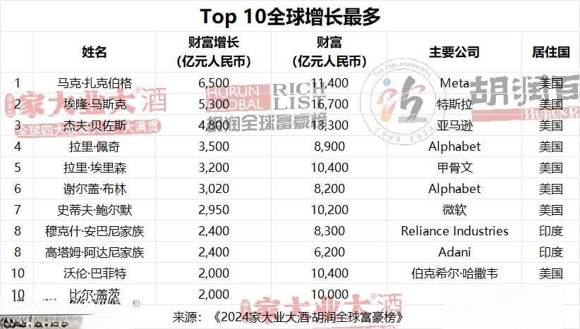 2024年中国10大富豪名单揭晓！福建籍两人入选！