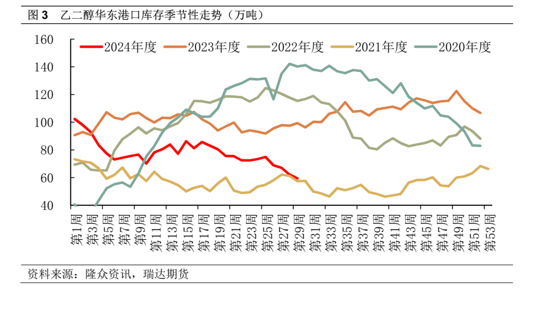 2024年6月中国乙二醇进出口数据分析报告