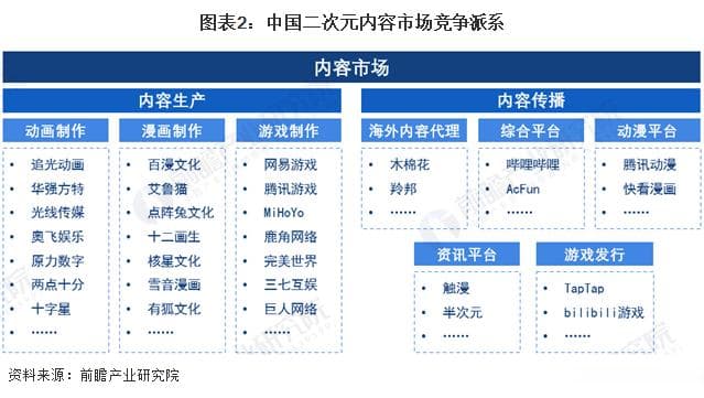 2024年中国二次元产业竞争格局及市场份额分析