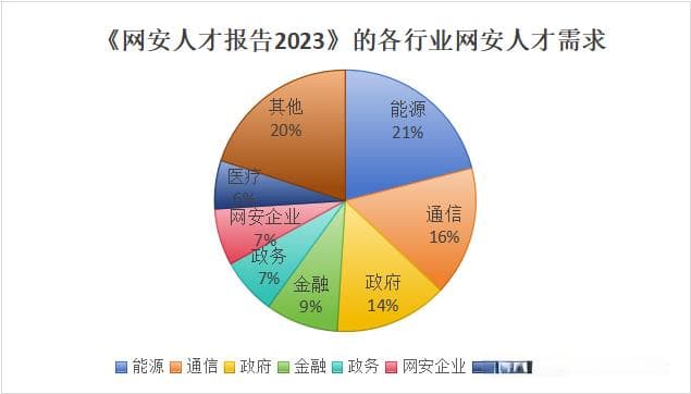 各行业对网络安全人才的需求浅析
