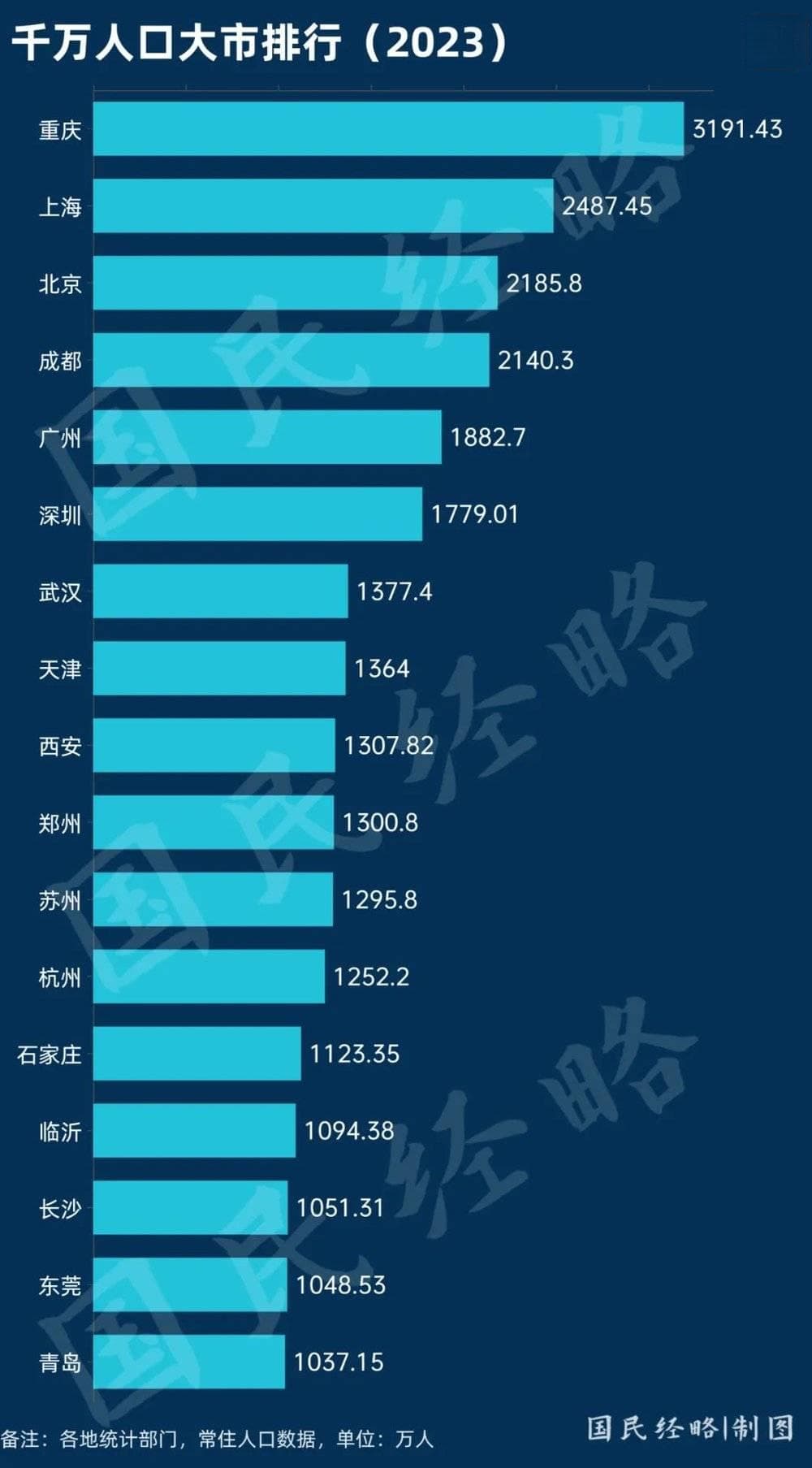 最新“千万人口城市”出炉：谁晋级，谁掉队？