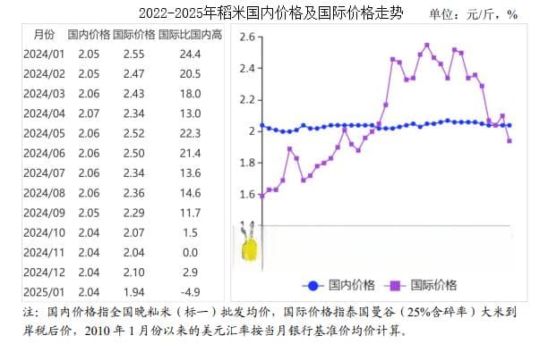 2025年1月稻米市场供需及价格走势分析：国内稻米价格总体平稳，国际米价大幅下跌