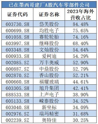 200%关税难挡中国车企在墨西哥建厂热潮！有企业调整生产策略，“曲线”入美