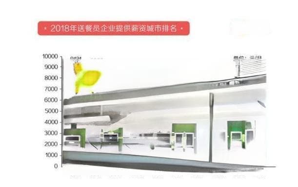 2018外卖骑手平均月薪7750元，这些城市需求量最大