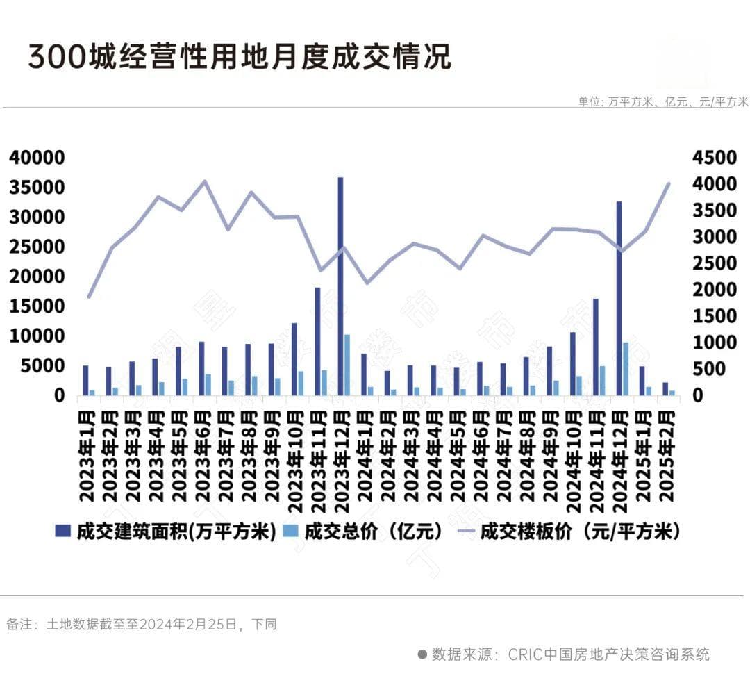 溢价率创新高！重点城市多宗地块刷新地价纪录
