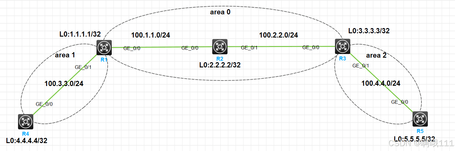 H3C OSPF实验配置详解