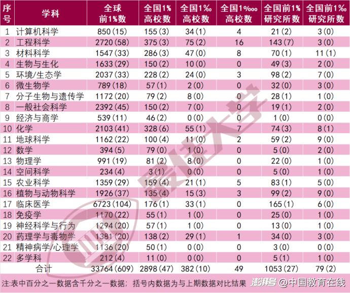 2025年3月ESI大学排行榜495所最全名单