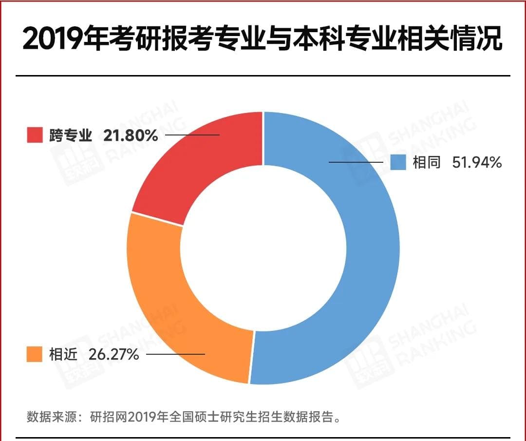 多校官宣：限制跨考！