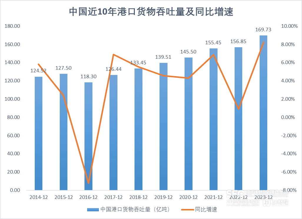 全国港口半年报：六大港集装箱吞吐量超千万，多地重仓水运新基建