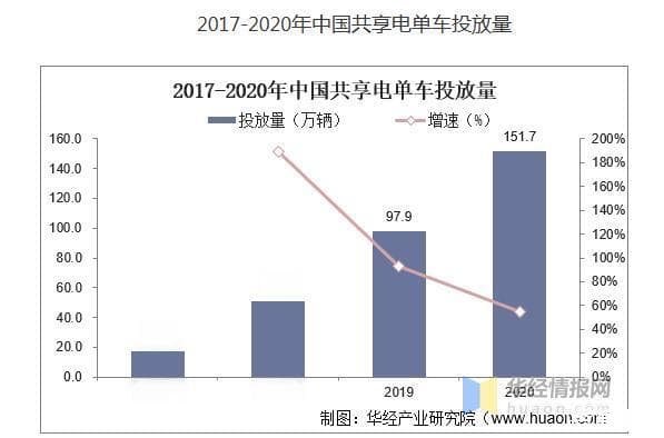 共享电单车行业发展现状及趋势分析