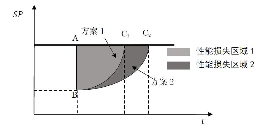 城市轨道交通运营系统安全韧性评价研究
