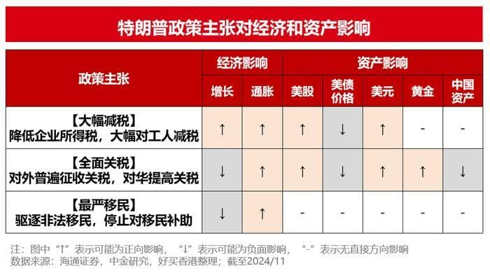 5张图！看特朗普上次当选后，各类资产怎么走