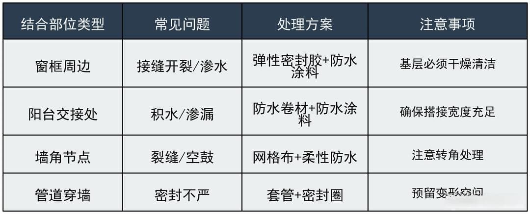 内外兼修的防水之道！4000字讲透，防水也可自己干，200以内搞定