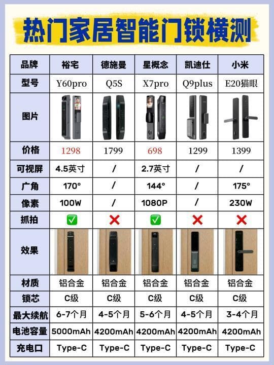 五款热门智能门锁测评：材质、安全性、便捷性全解析