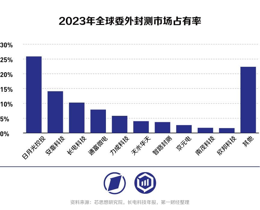 A股封测“四小龙”业绩盘点：封测产业回暖，存储、车芯先行