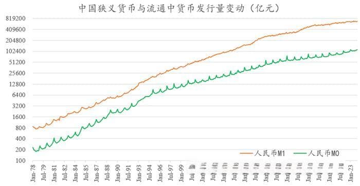 M2增速惊人，货币效率却在降低：中国经济货币化进程观察