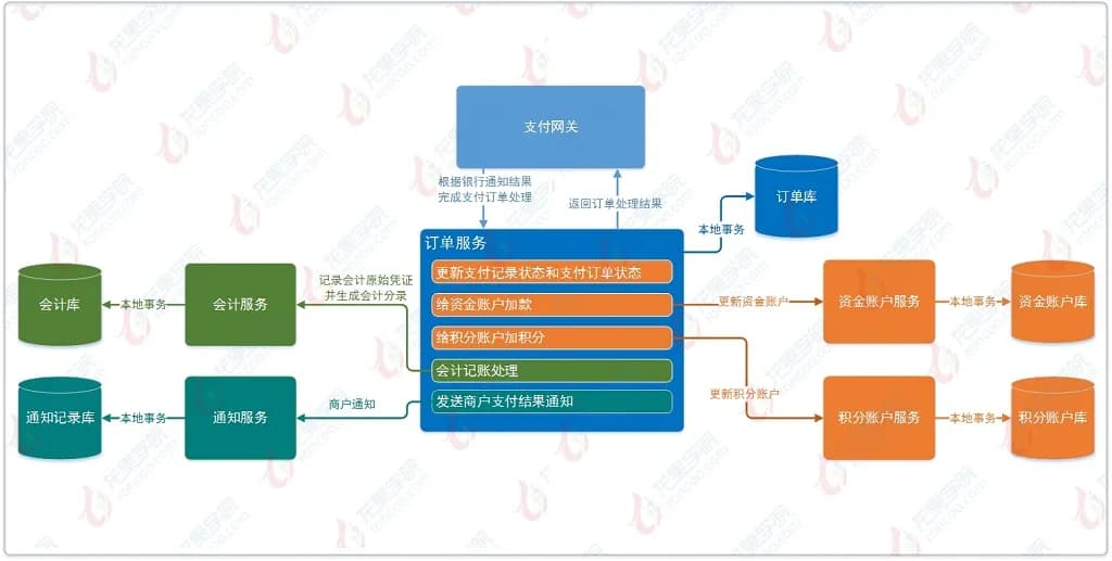 微服务架构的分布式事务解决方案