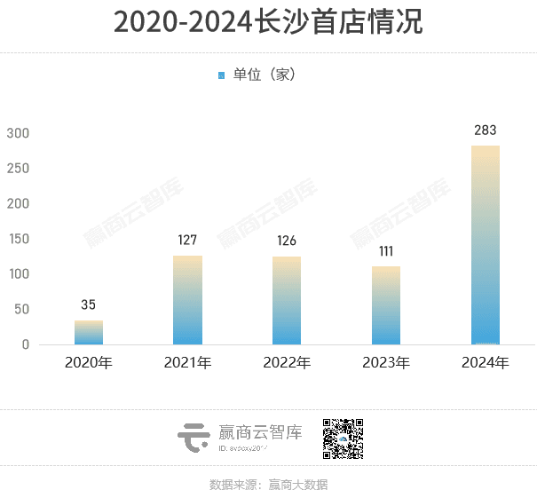 长沙太猛了！283家首店拼杀，万象城妥妥第一
