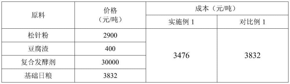 一种松针粉、豆腐渣混合发酵型饲料及其制备方法和应用