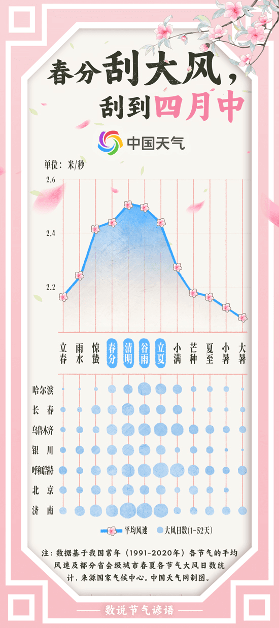 春风正盛 春分刮大风会一直刮到四月中吗？