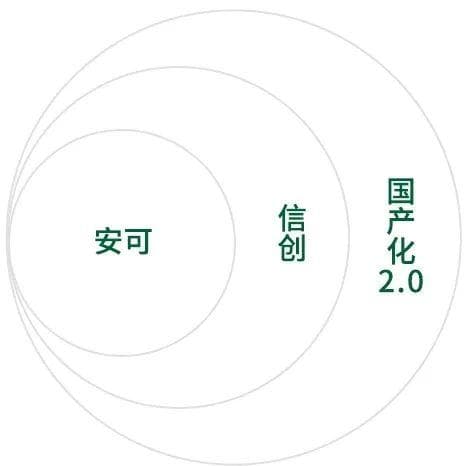 一文带你弄懂安可、信创和国产系统