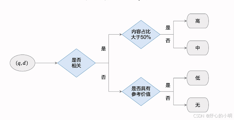 搜索引擎相关性评估：从定义到分档的完整指南