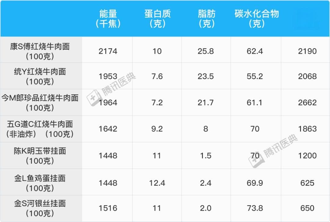1包方便面里，加了多少 “毒东西”？
