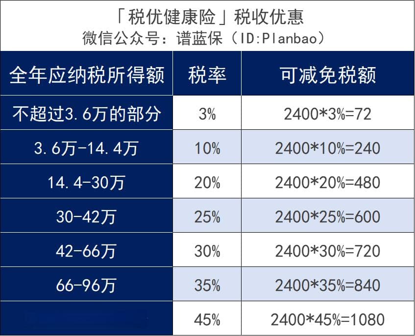 税优保险榜单出炉！好产品，还能节税~