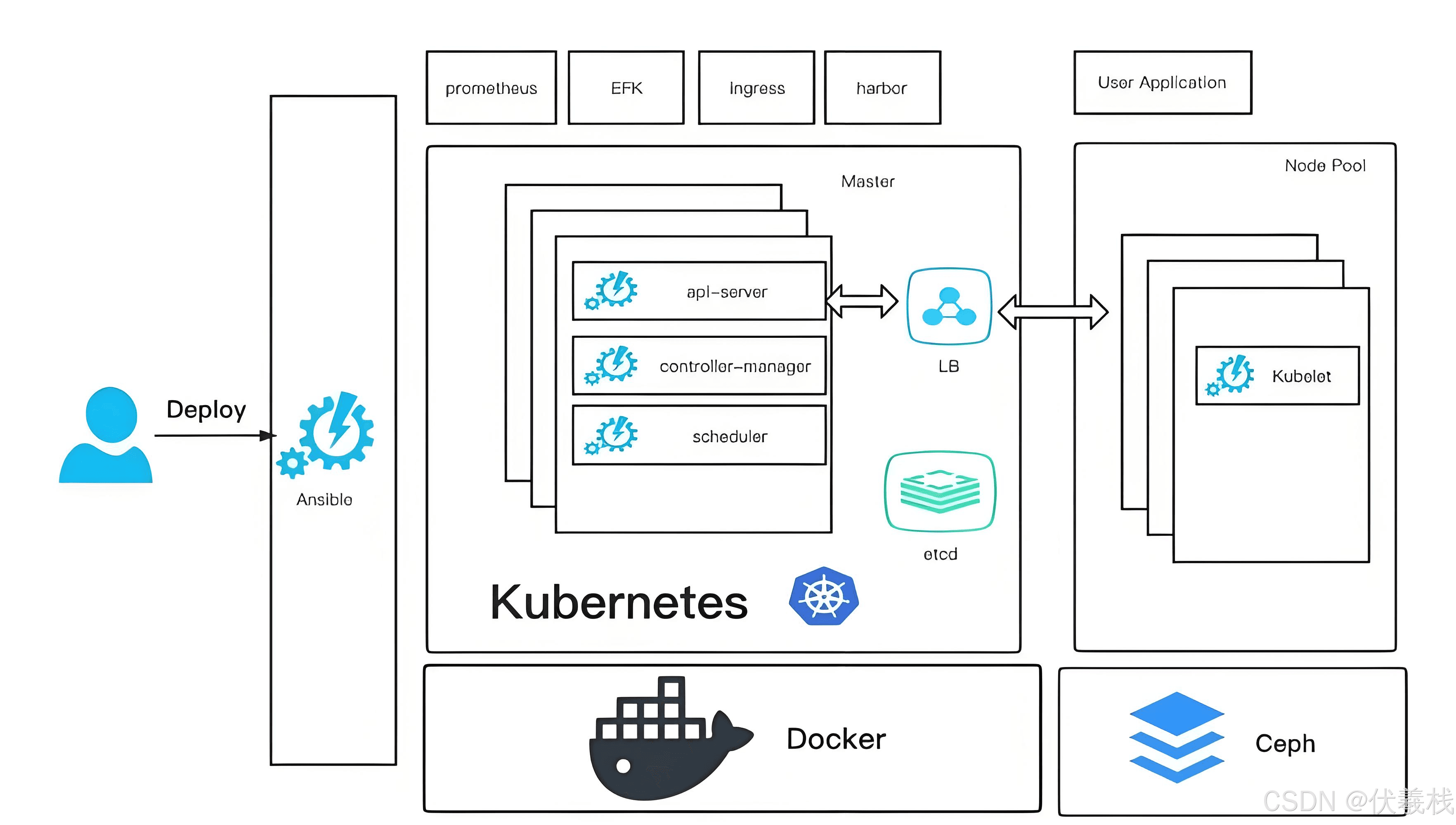 容器技术与Kubernetes概述