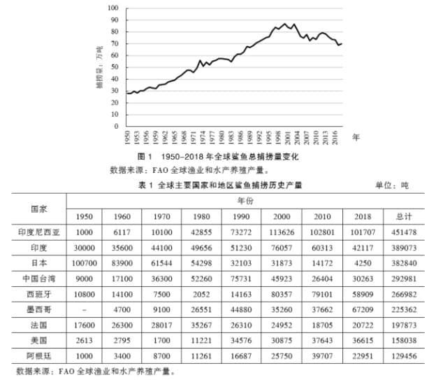 全球鲨鱼捕捞现状及其制品贸易初步分析