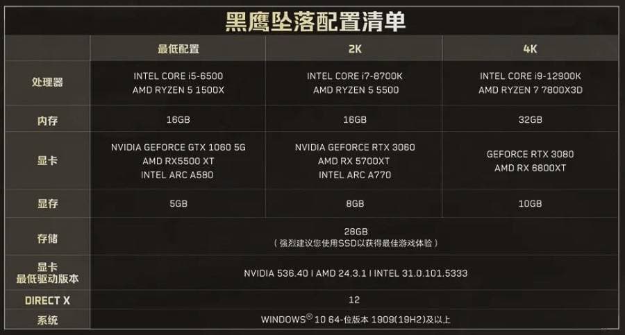 《三角洲行动》DLC“黑鹰坠落”上线，GTX1060起，你准备好挑战了吗？