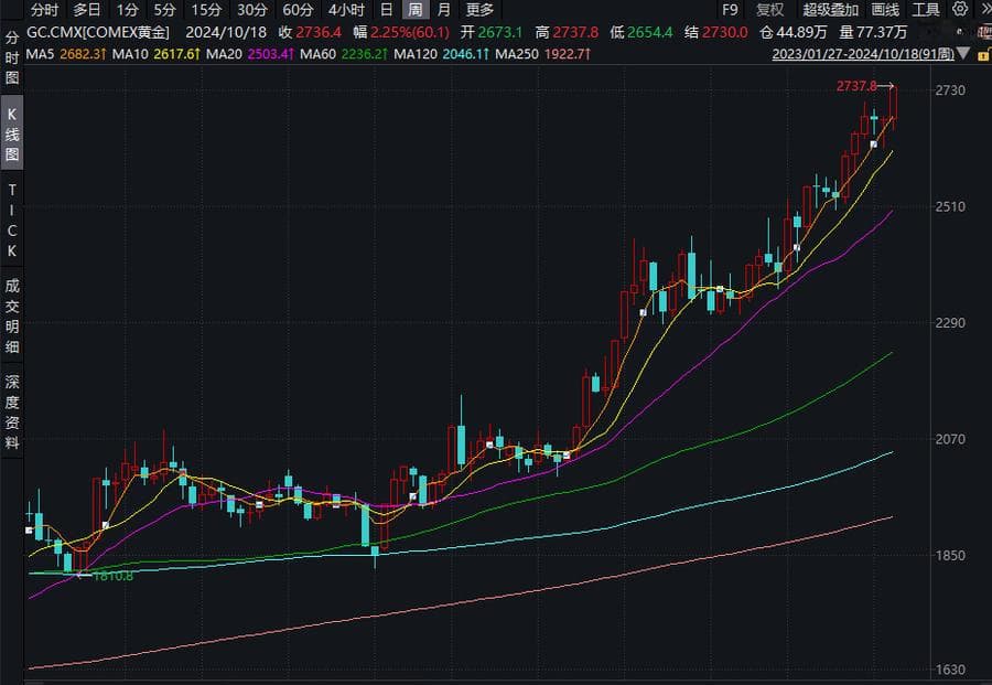 金价再创历史新高！金饰价格破800元/克，金店却现"闭店潮"？