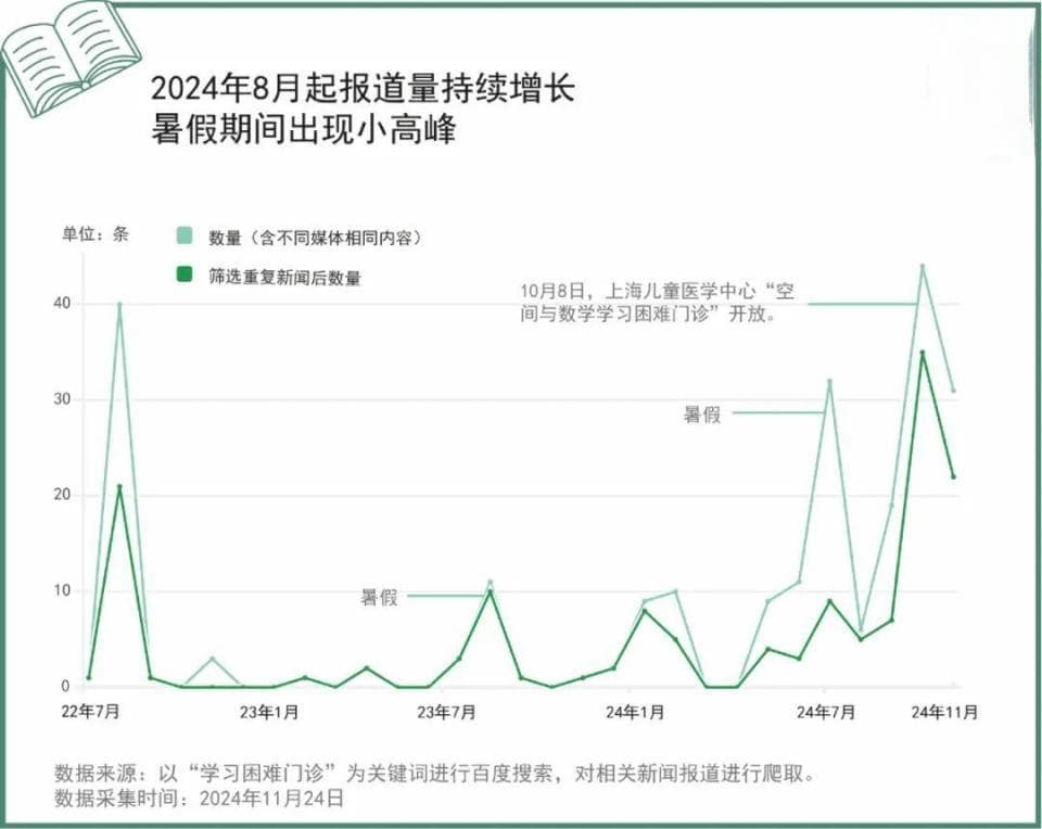 学习困难门诊火爆：是教育焦虑还是科学干预？
