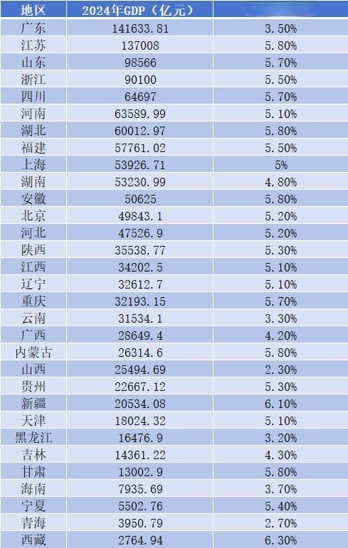 31省份2024年GDP出炉：京沪进位，重庆云南“缠斗”辽宁