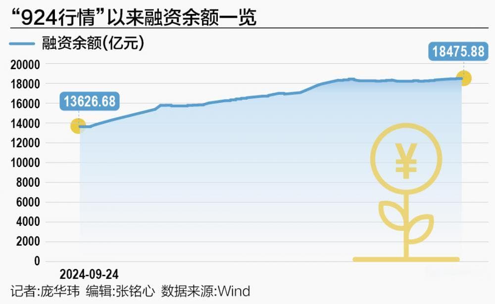 A股融资余额创逾9年新高 散户和游资成幕后推手