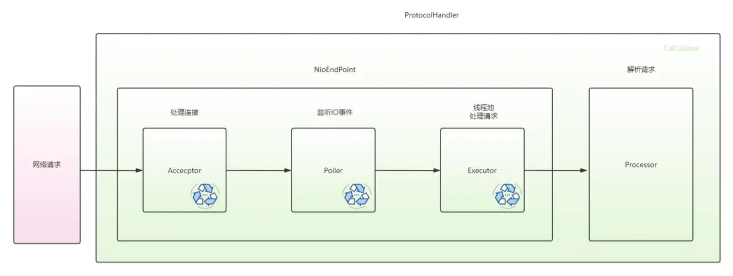 深入浅出Tomcat网络通信的高并发处理机制