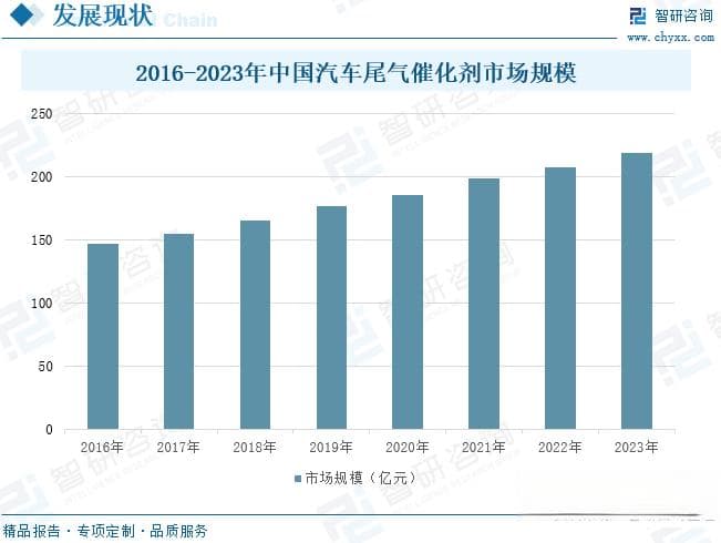 2025年中国汽车三元催化器行业政策、产业链、市场现状及未来前景分析