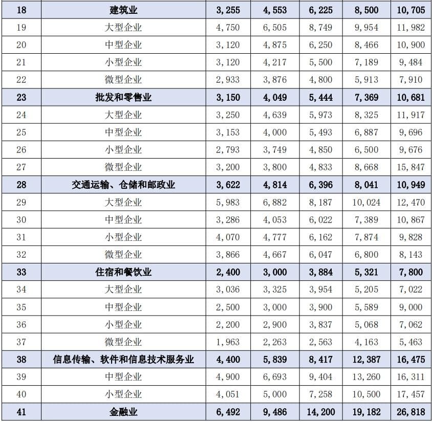 2024年惠州行业薪酬出炉，你的收入排第几?