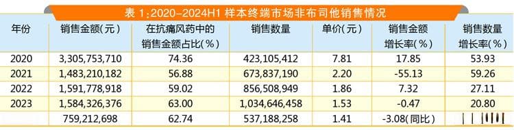 抗痛风药：四大明星产品争锋