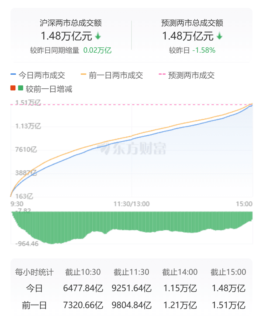 A股三大指数收涨：成交额不足1.5万亿 航天航空板块涨幅居前